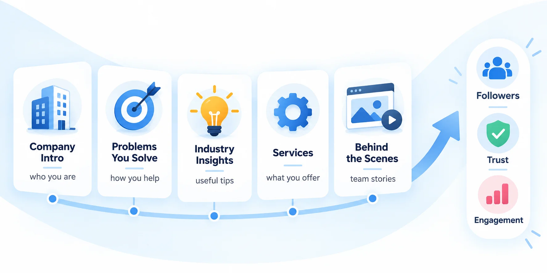 LinkedIn Content Strategy for Growth